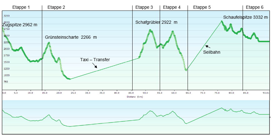 https://www.die-bergfuehrer.de/wp-content/uploads/2015/05/H%C3%B6henprofil-Alpencross.png